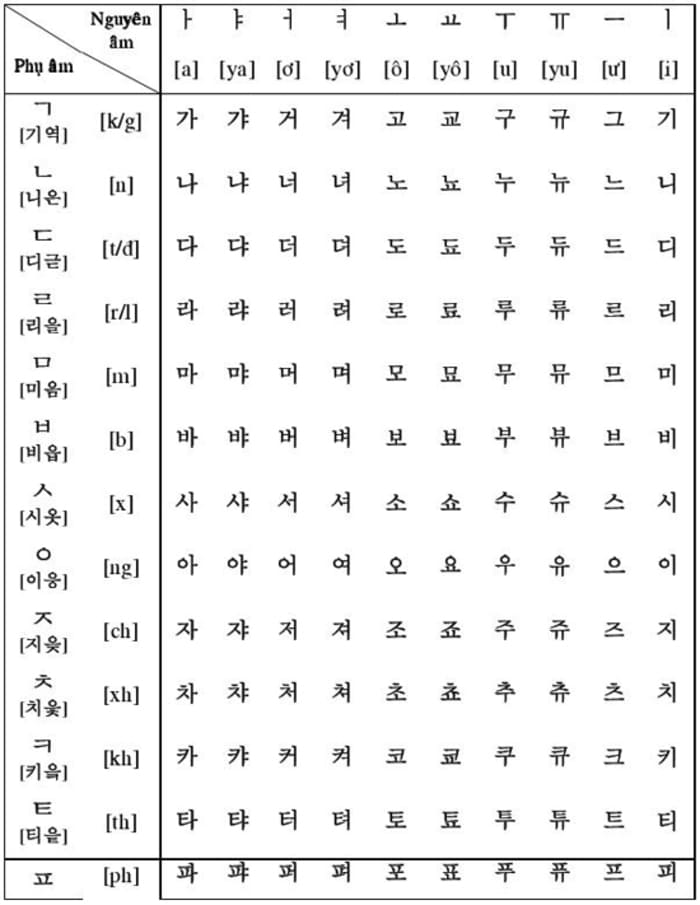 cách học tiếng hàn