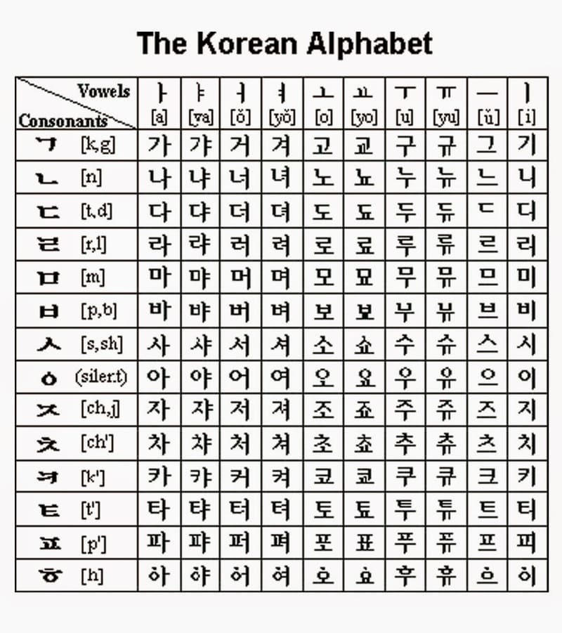 Hướng dẫn học bảng chữ cái tiếng Hàn nhanh và dễ hiểu nhất