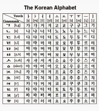Hướng dẫn học <strong>bảng chữ cái tiếng Hàn</strong> nhanh và dễ hiểu nhất